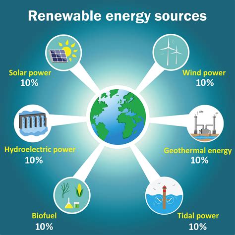 Renewable Energy | Renewable sources of energy, Energy sources ...