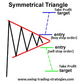 Symmetrical Triangle Pattern Trading Strategy