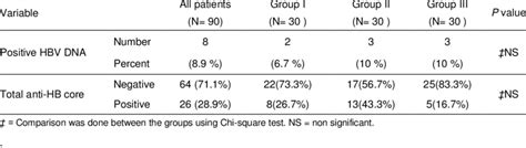 The results of PCR for HBV DNA and ELISA test for total hepatitis B ...