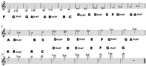 Names of Musical Notes in Treble Clef - How to Read Music