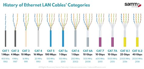 Types Of Ethernet Categories Explained Versitron, 54% OFF