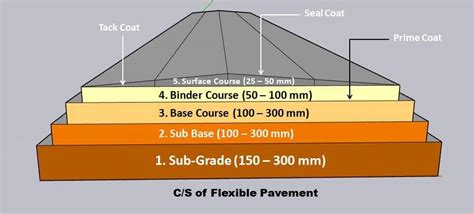 Layers of a flexible pavement | Student Projects