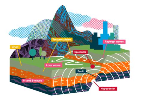 Earthquakes: The Causes And Consequences - Neemopani