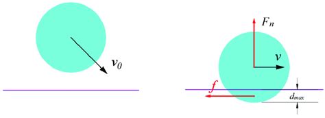 Example of contact mechanics model based on impact function. | Download ...