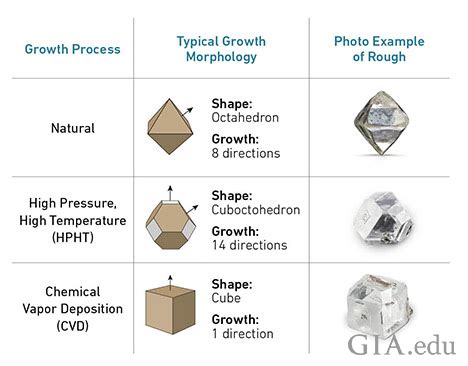 Lab-Grown Diamonds vs. Real Diamonds - Caring Consumer