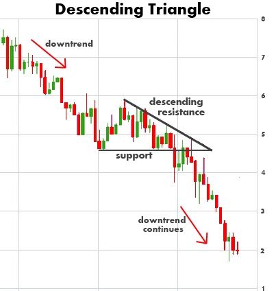 Descending Triangle Chart Pattern – Profit and Stocks