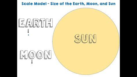 Scale Model Of Earth Moon And Sun