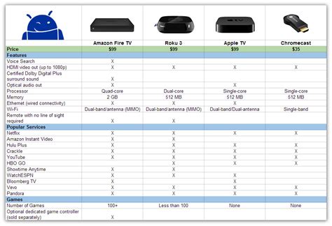 Amazon Fire TV vs. Roku vs. Apple TV vs. Chromecast