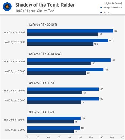 AMD Ryzen 5 5600 vs. Intel Core i5-12400F | TechSpot