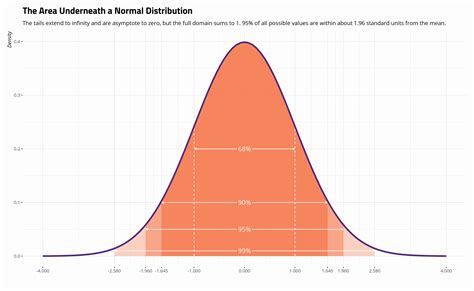 Normal Distribution