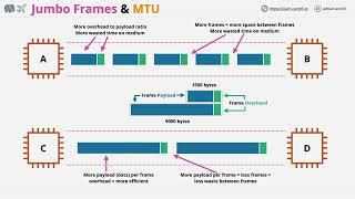 καρχαρίας Εθελοντικώς Απαλά jumbo frames mtu Επαιτεία Σκούπισμα παλίρροια