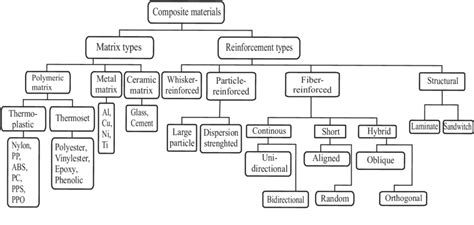 Classification of composite materials based on reinforcement and matrix ...