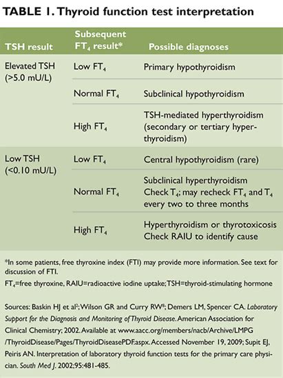 Laboratory evaluation of thyroid function - Clinical Advisor