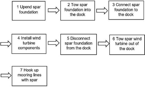 Main installation steps of a spar floating wind turbine. | Download ...