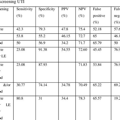 (PDF) Evaluation of Leukocyte esterase, Nitrite and Blood in urine by ...