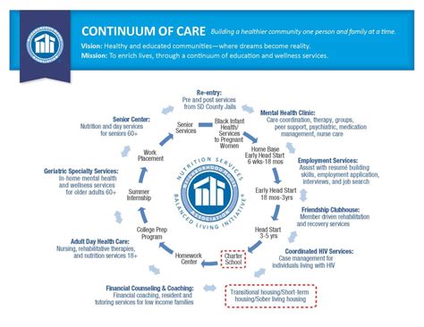 NHA Continuum of Care Model – Neighborhood House Association