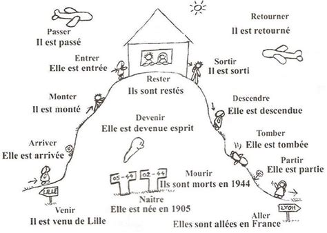 la maison du verbe Être | Visual aids | Pinterest | Graphic organizers ...