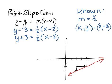 ShowMe - point slope form graphing