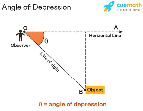 Angle of Depression - Definition, Formula, Examples