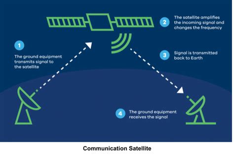 Types of Satellite