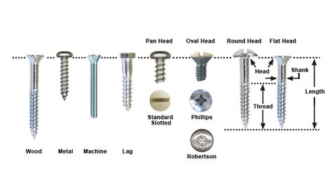 Different Types of Screws and their Uses