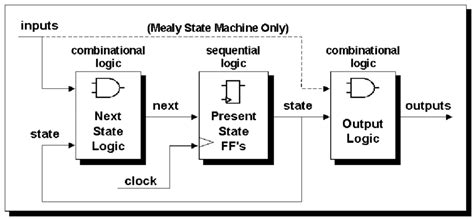 Finite State Machine (FSM) block diagram | Download Scientific Diagram