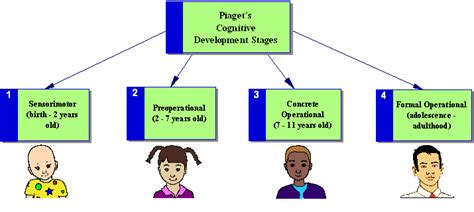 Stages Of Cognitive Development « Changes in Child Psychology