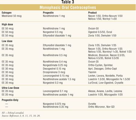 9 Unique Birth Control Pill Brands Comparison Chart