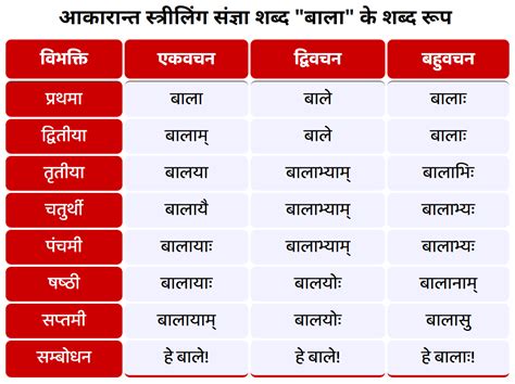 बाला शब्द के रूप - संस्कृत | Bala Shabd Roop in Sanskrit