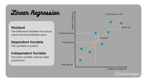 Linear Regression - Explained