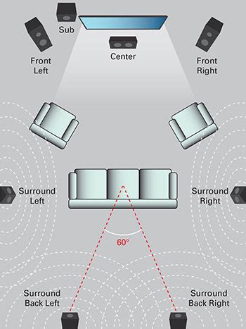 7.1 Surround Setup Diagram Surround Sound Hellotech Subwoofe