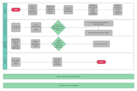 Basic Audit Flowchart Flowchart Examples Process Flow | Porn Sex Picture