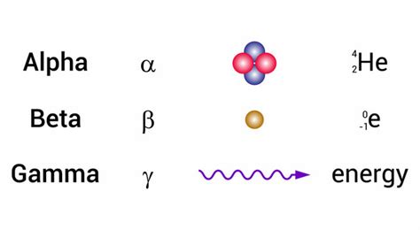 Alpha Beta Gamma Decay