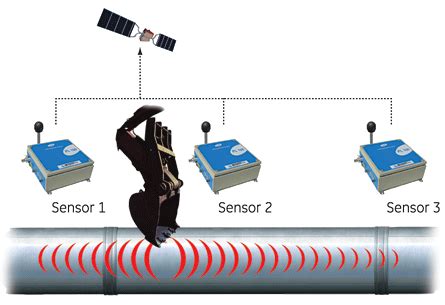 Water Leak Detection and Rectification | Water Treatment | Waste Water ...