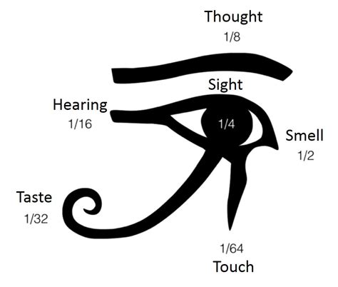 Does the Eye of Horus represent a smart sensor or smart sensing?