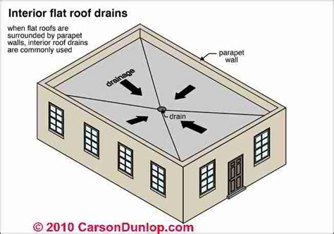 roof drain coverage area - Simply Gorgeous Site Photography