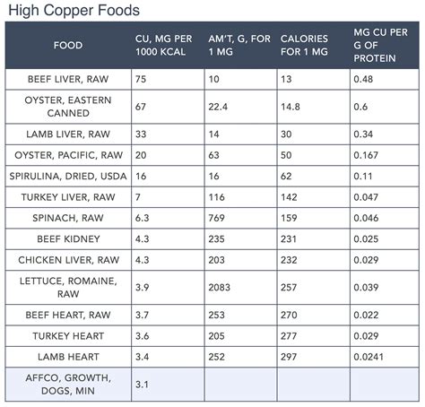 Focus on Nutrients Part:2 by Steve Brown - High Copper Foods Table ...