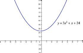 What is the graph for a quadratic polynomial - Maths - Polynomials ...