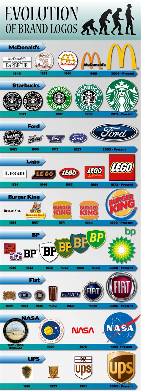 Evolution of brand logos | Visual.ly | Logo evolution, Logo design ...