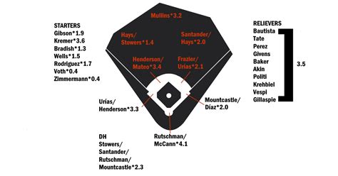 2023 ZiPS Projections: Baltimore Orioles | FanGraphs Baseball