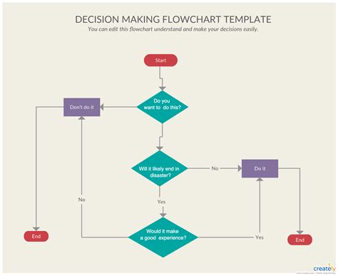 Data Flow Decision Diagram Decision Making Flowchart