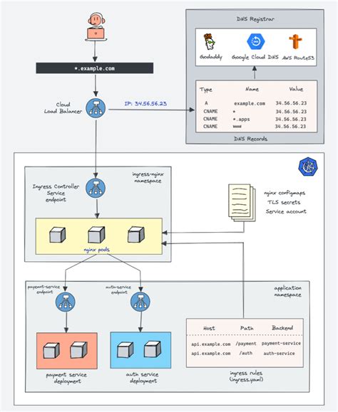 Kubernetes Ingress Tutorial: Beginners Series