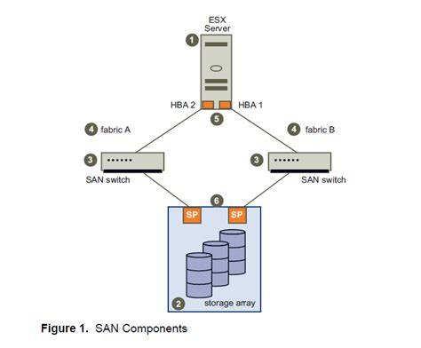 Learn About The SAN Architecture | Advantages Of SAN Architecture ...