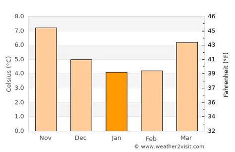 Chatham Weather in January 2024 | United Kingdom Averages | Weather-2-Visit