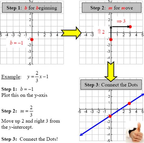 Graphing Linear Equations: Slope Intercept & Two Intercepts