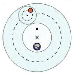 Ptolemy’s geocentric model showing the deferent (large dashed circle ...