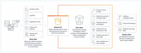 Amazon S3 - Cloud Object Storage - AWS