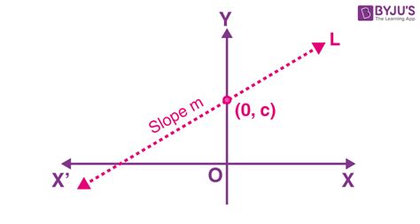 Slope Intercept Form - Formula, Equation, Graph and Examples