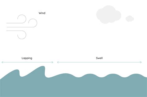 An eye on the ocean: how are waves formed?