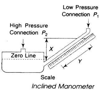 Draw the inclined manometer diagram? | BASIC CHEMICAL ENGINEERING ...